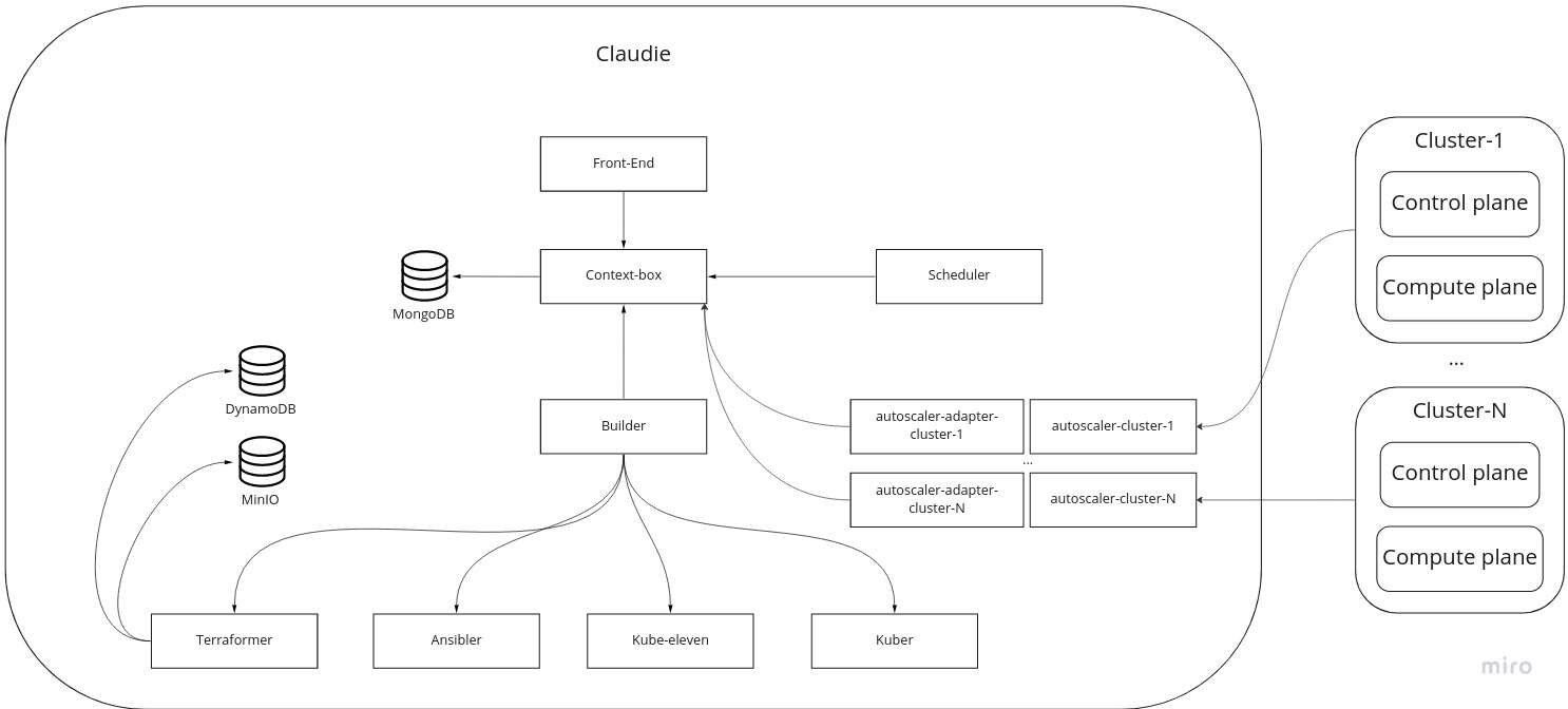 Autoscaling in Claudie - Claudie Docs