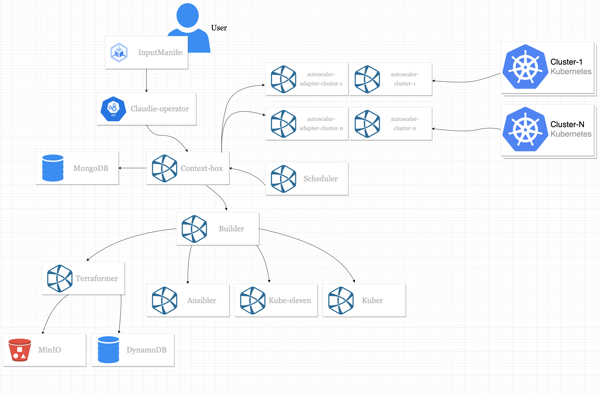 Autoscaling in Claudie - Claudie Docs